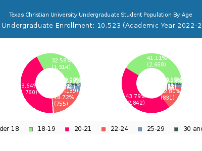 Texas Christian University 2023 Undergraduate Enrollment Age Diversity Pie chart