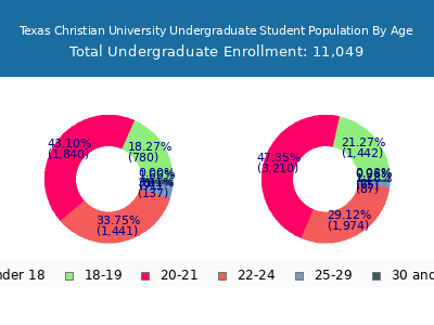 Texas Christian University 2025 Undergraduate Enrollment Age Diversity Pie chart