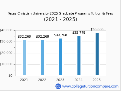 Texas Christian University 2025 graduate tuition chart