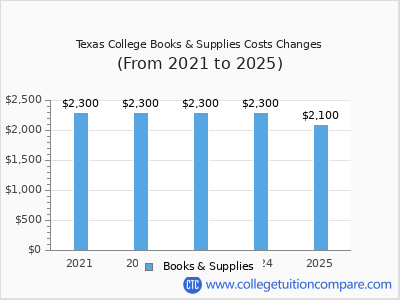 Texas College 2025 books & supplies cost chart
