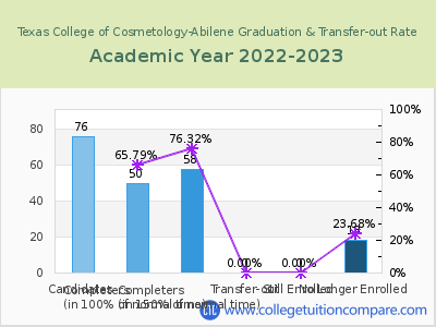 Texas College of Cosmetology-Abilene 2023 Graduation Rate chart
