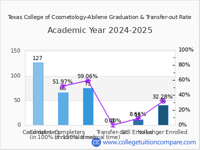 Texas College of Cosmetology-Abilene 2025 Graduation Rate chart
