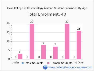 Texas College of Cosmetology-Abilene 2024 Student Population by Age chart