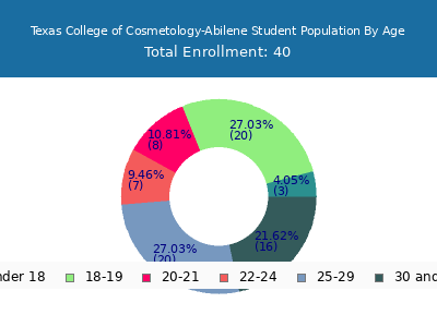 Texas College of Cosmetology-Abilene 2024 Student Population Age Diversity Pie chart