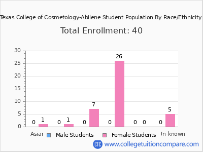 Texas College of Cosmetology-Abilene 2025 Student Population by Gender and Race chart