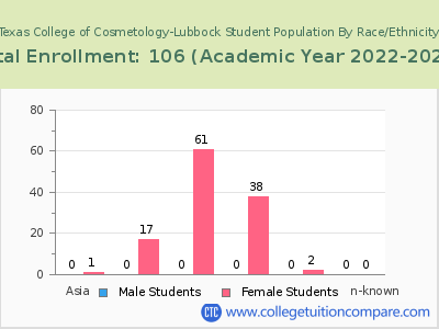 Texas College of Cosmetology-Lubbock 2023 Student Population by Gender and Race chart