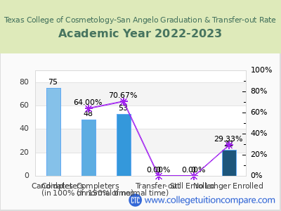 Texas College of Cosmetology-San Angelo 2023 Graduation Rate chart