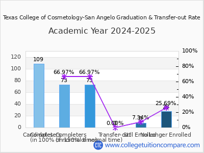 Texas College of Cosmetology-San Angelo 2025 Graduation Rate chart