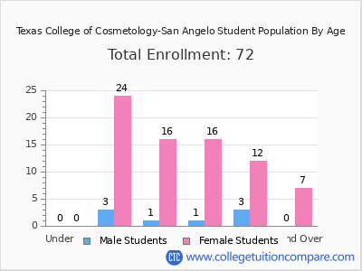 Texas College of Cosmetology-San Angelo 2024 Student Population by Age chart