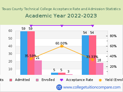 Texas County Technical College 2023 Acceptance Rate By Gender chart