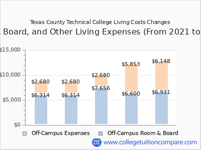 Texas County Technical College 2025 room & board cost chart