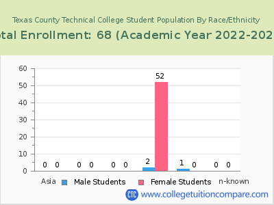 Texas County Technical College 2023 Student Population by Gender and Race chart