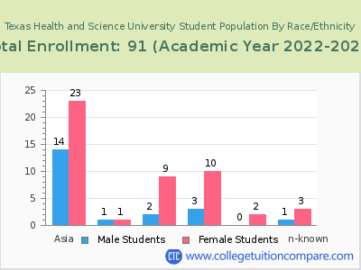 Texas Health and Science University 2023 Student Population by Gender and Race chart