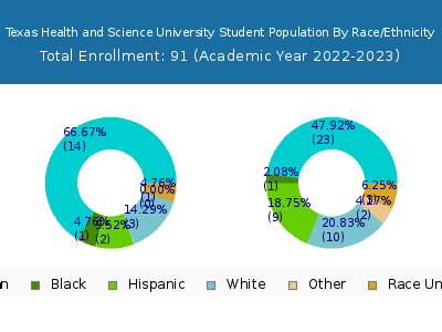 Texas Health and Science University 2023 Student Population by Gender and Race chart