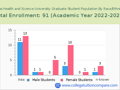 Texas Health and Science University 2023 Graduate Enrollment by Gender and Race chart