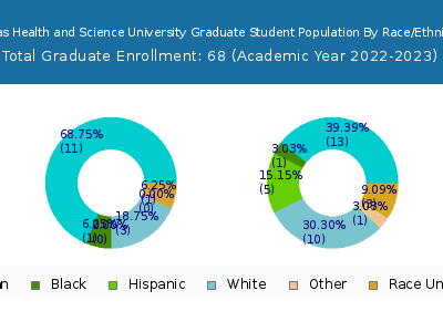 Texas Health and Science University 2023 Graduate Enrollment by Gender and Race chart
