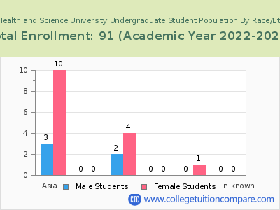 Texas Health and Science University 2023 Undergraduate Enrollment by Gender and Race chart
