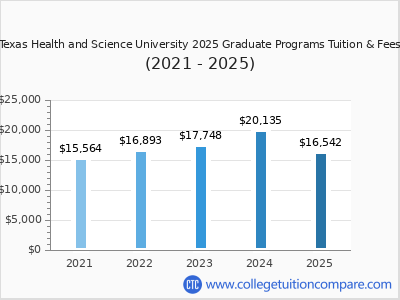 Texas Health and Science University 2025 graduate tuition chart