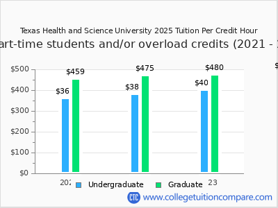 Texas Health and Science University 2025 cost per credit hour chart