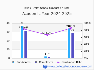 Texas Health School graduation rate by gender