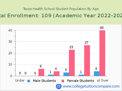 Texas Health School 2023 Student Population by Age chart