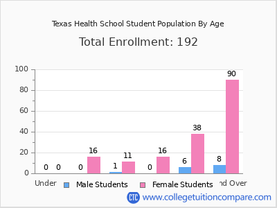 Texas Health School 2024 Student Population by Age chart