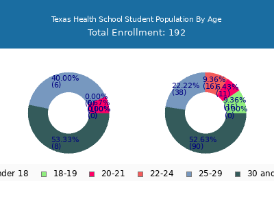 Texas Health School 2024 Student Population Age Diversity Pie chart