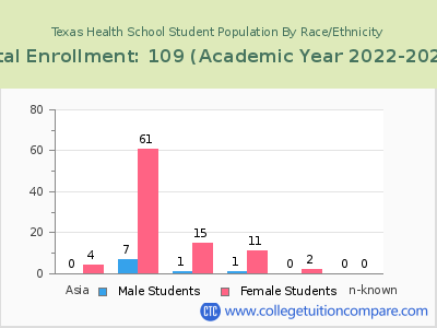 Texas Health School 2023 Student Population by Gender and Race chart