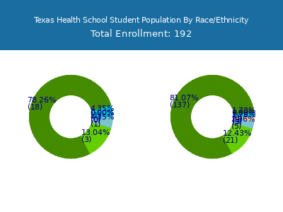 Texas Health School 2025 Student Population by Gender and Race chart