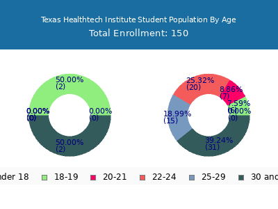 Texas Healthtech Institute 2024 Student Population Age Diversity Pie chart