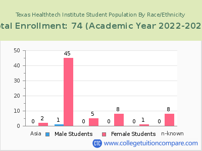 Texas Healthtech Institute 2023 Student Population by Gender and Race chart