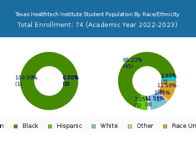 Texas Healthtech Institute 2023 Student Population by Gender and Race chart