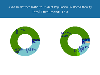 Texas Healthtech Institute 2025 Student Population by Gender and Race chart