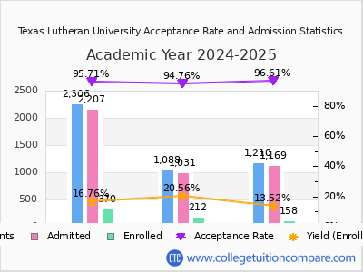Texas Lutheran University 2025 Acceptance Rate By Gender chart