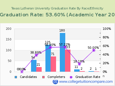 Texas Lutheran University graduation rate by race