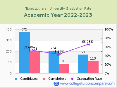 Texas Lutheran University graduation rate by gender