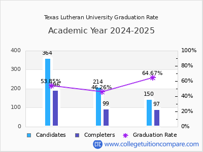 Texas Lutheran University graduation rate by gender