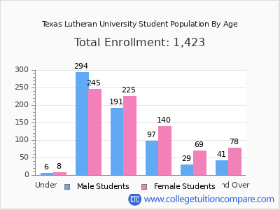 Texas Lutheran University 2025 Student Population by Age chart