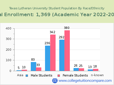 Texas Lutheran University 2023 Student Population by Gender and Race chart