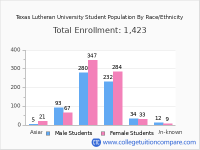 Texas Lutheran University 2025 Student Population by Gender and Race chart