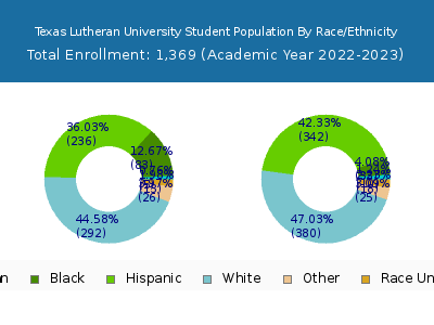 Texas Lutheran University 2023 Student Population by Gender and Race chart