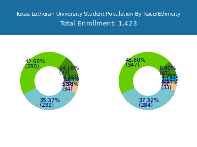 Texas Lutheran University 2025 Student Population by Gender and Race chart