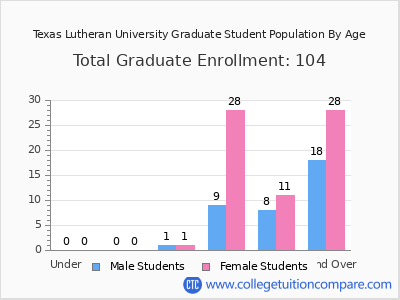 Texas Lutheran University 2025 Graduate Enrollment by Age chart