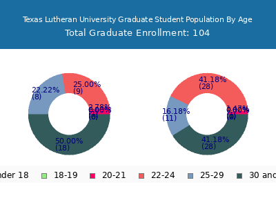 Texas Lutheran University 2025 Graduate Enrollment Age Diversity Pie chart
