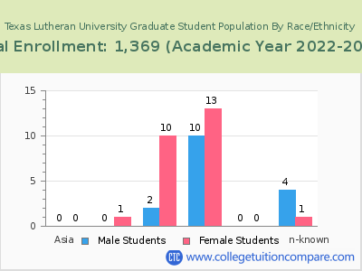 Texas Lutheran University 2023 Graduate Enrollment by Gender and Race chart