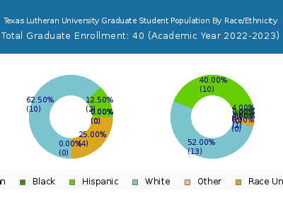 Texas Lutheran University 2023 Graduate Enrollment by Gender and Race chart