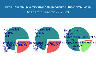 Texas Lutheran University 2023 Online Student Population chart