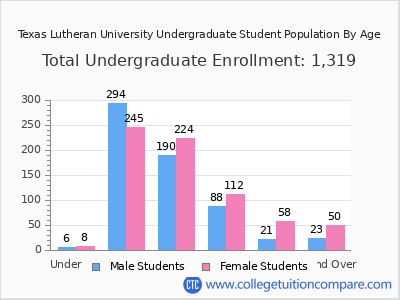 Texas Lutheran University 2025 Undergraduate Enrollment by Age chart