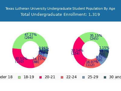 Texas Lutheran University 2025 Undergraduate Enrollment Age Diversity Pie chart