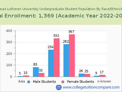 Texas Lutheran University 2023 Undergraduate Enrollment by Gender and Race chart